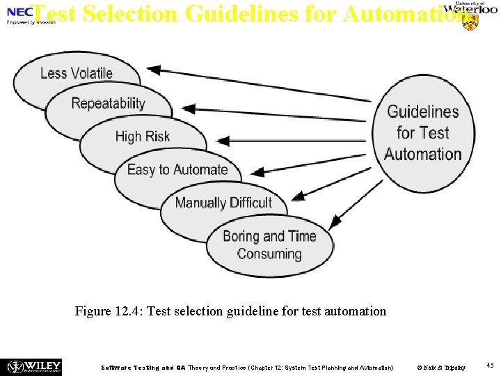 Test Selection Guidelines for Automation Figure 12. 4: Test selection guideline for test automation