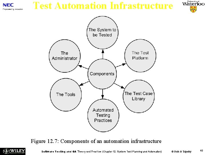 Test Automation Infrastructure Figure 12. 7: Components of an automation infrastructure Software Testing and
