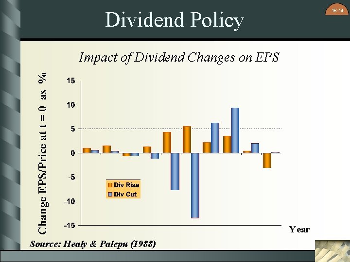 16 -14 Dividend Policy Change EPS/Price at t = 0 as % Impact of