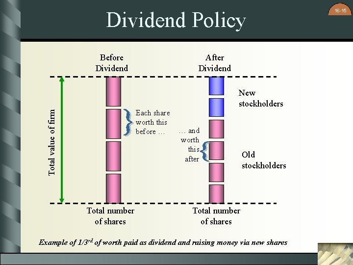 Dividend Policy Before Dividend After Dividend New stockholders Total value of firm Each share