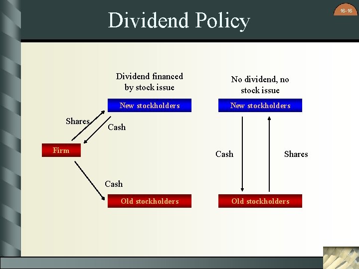 16 -16 Dividend Policy Shares Dividend financed by stock issue No dividend, no stock