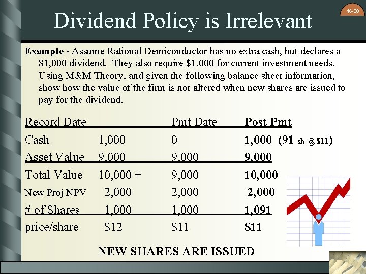 Dividend Policy is Irrelevant Example - Assume Rational Demiconductor has no extra cash, but