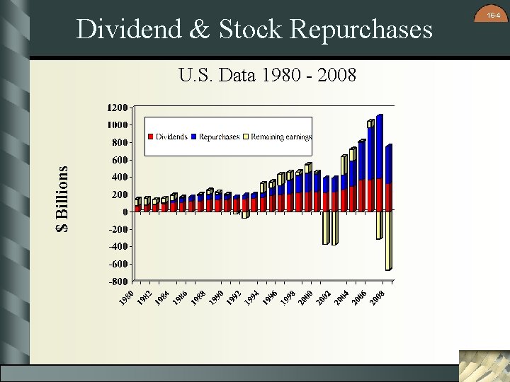 Dividend & Stock Repurchases $ Billions U. S. Data 1980 - 2008 16 -4