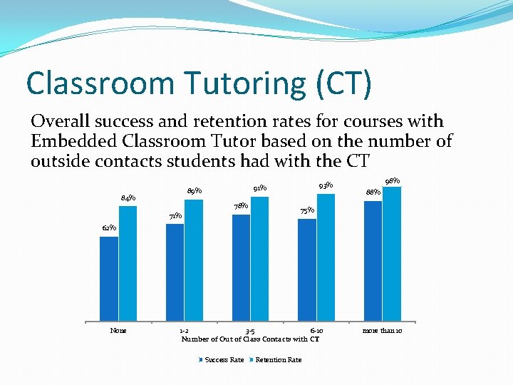 Classroom Tutoring (CT) Overall success and retention rates for courses with Embedded Classroom Tutor