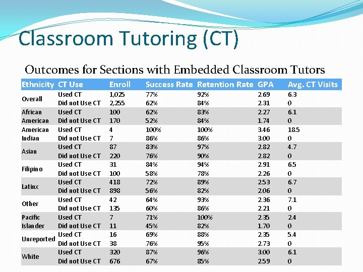 Classroom Tutoring (CT) Outcomes for Sections with Embedded Classroom Tutors Ethnicity CT Use Enroll