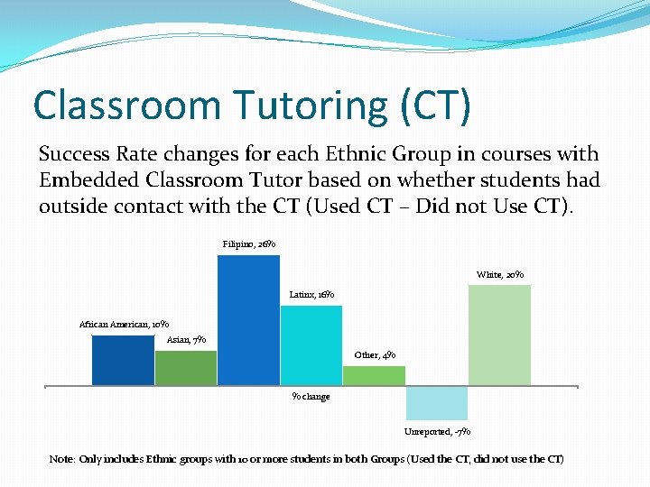 Classroom Tutoring (CT) Success Rate changes for each Ethnic Group in courses with Embedded