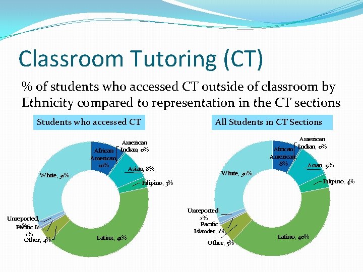 Classroom Tutoring (CT) % of students who accessed CT outside of classroom by Ethnicity