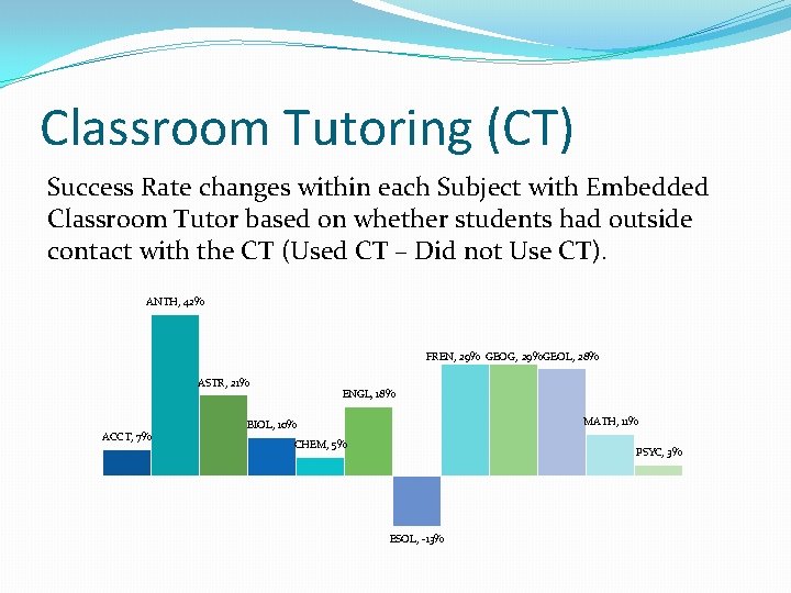 Classroom Tutoring (CT) Success Rate changes within each Subject with Embedded Classroom Tutor based