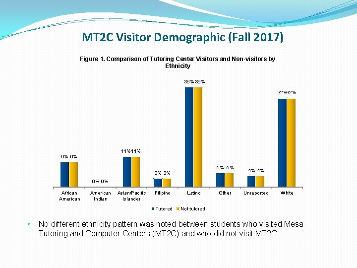 MT 2 C Visitor Demographic (Fall 2017) Figure 1. Comparison of Tutoring Center Visitors