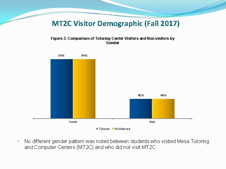 MT 2 C Visitor Demographic (Fall 2017) Figure 2. Comparison of Tutoring Center Visitors