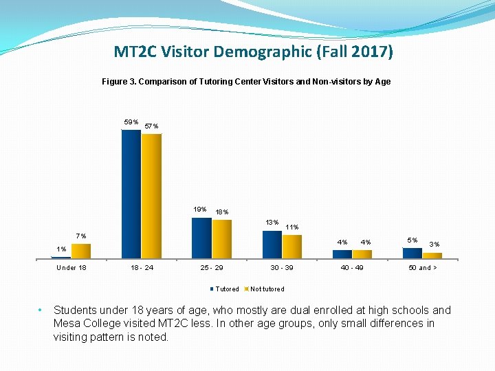 MT 2 C Visitor Demographic (Fall 2017) Figure 3. Comparison of Tutoring Center Visitors