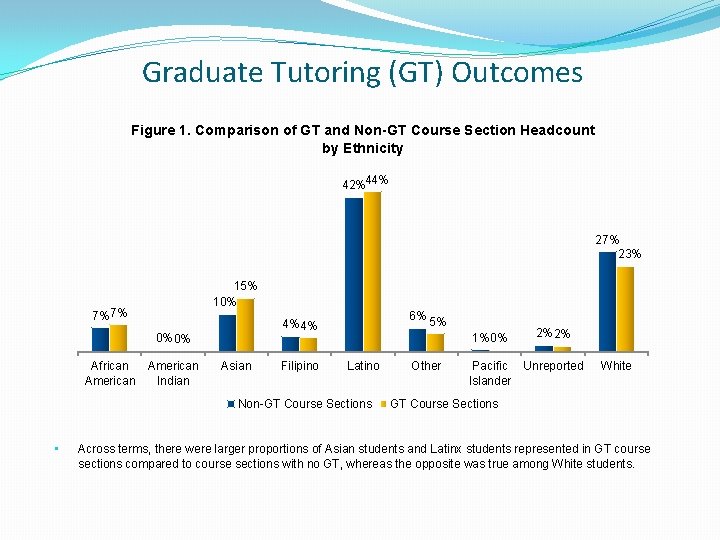 Graduate Tutoring (GT) Outcomes Figure 1. Comparison of GT and Non-GT Course Section Headcount