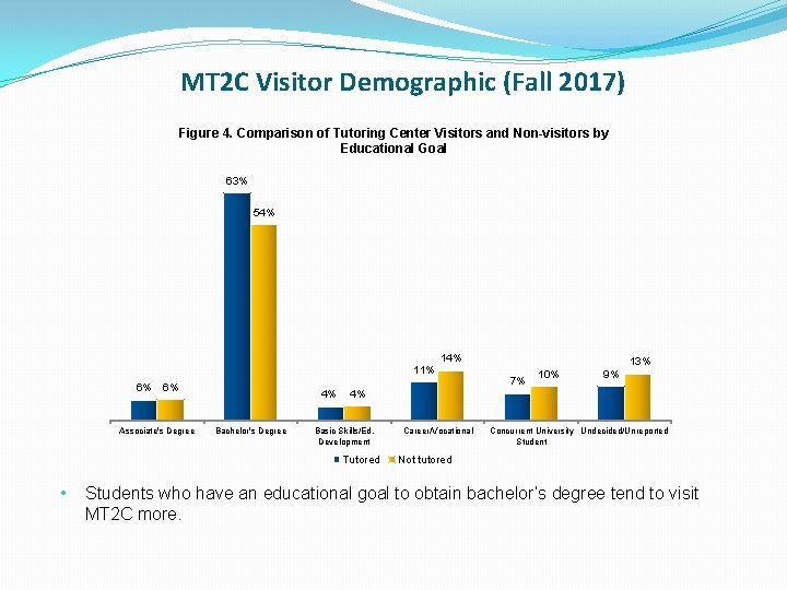 MT 2 C Visitor Demographic (Fall 2017) Figure 4. Comparison of Tutoring Center Visitors