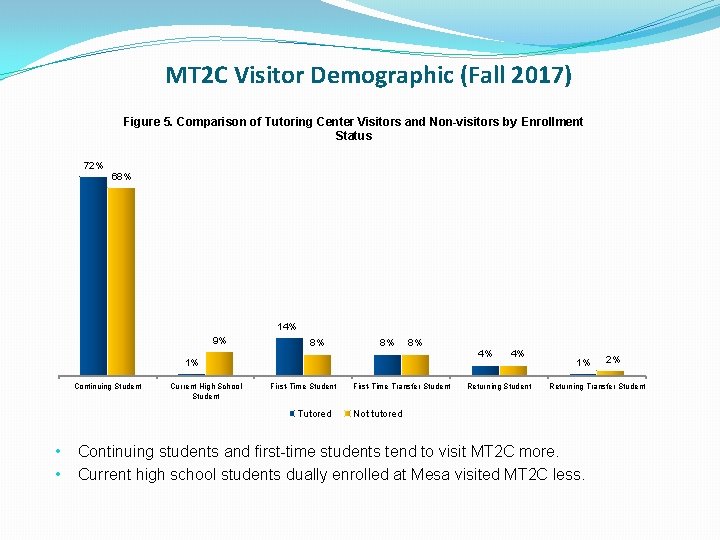 MT 2 C Visitor Demographic (Fall 2017) Figure 5. Comparison of Tutoring Center Visitors