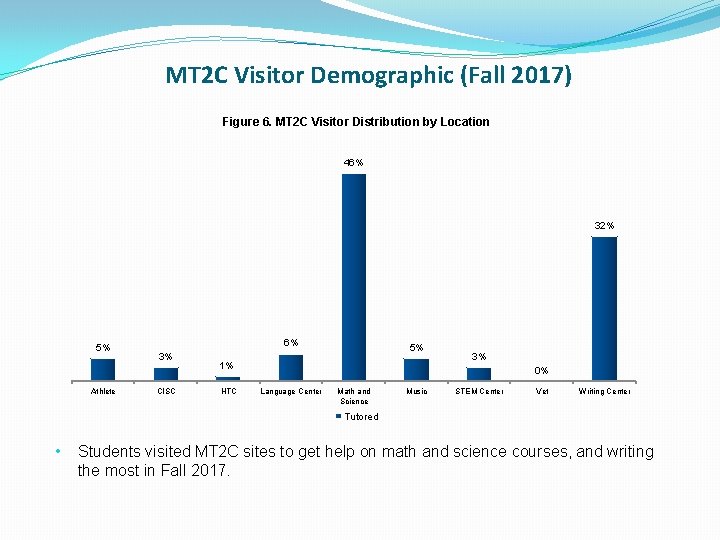 MT 2 C Visitor Demographic (Fall 2017) Figure 6. MT 2 C Visitor Distribution
