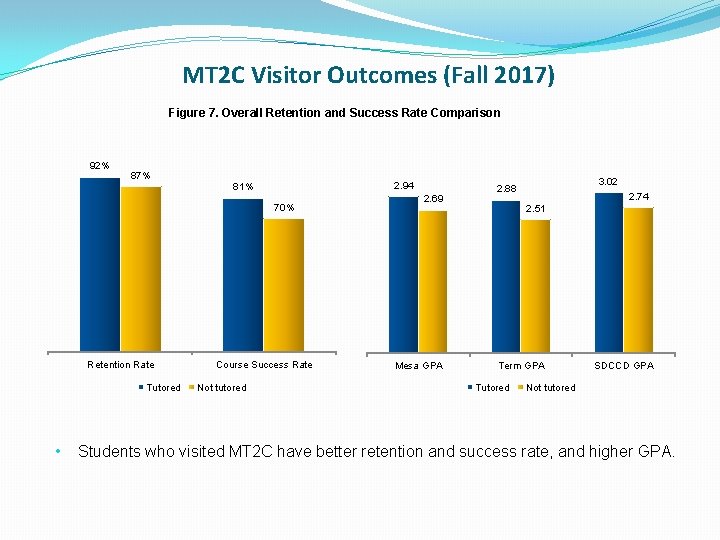 MT 2 C Visitor Outcomes (Fall 2017) Figure 7. Overall Retention and Success Rate