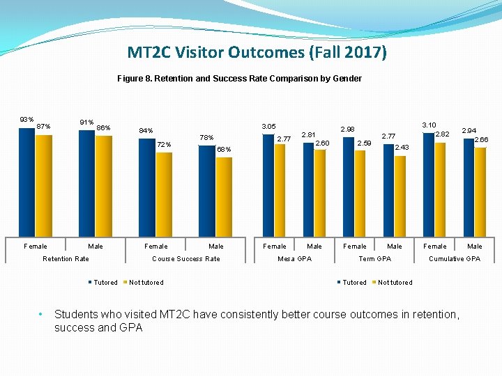 MT 2 C Visitor Outcomes (Fall 2017) Figure 8. Retention and Success Rate Comparison