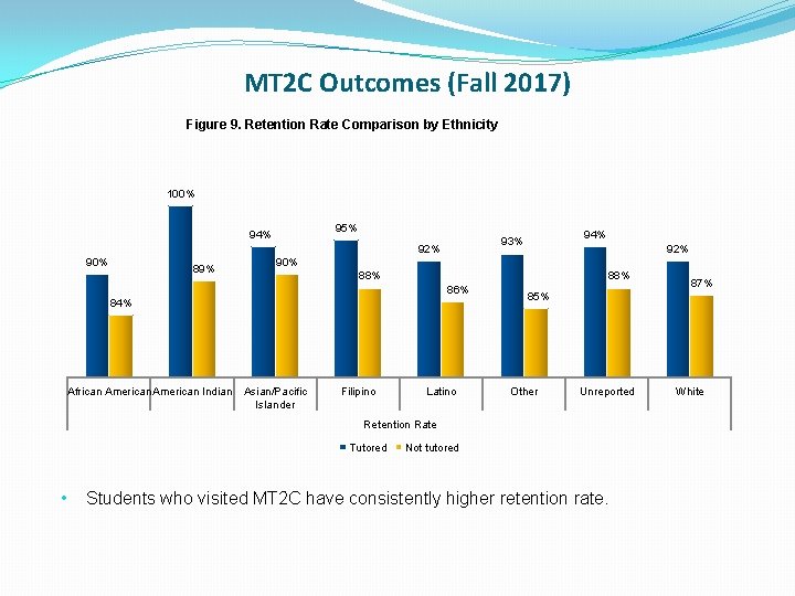 MT 2 C Outcomes (Fall 2017) Figure 9. Retention Rate Comparison by Ethnicity 100%