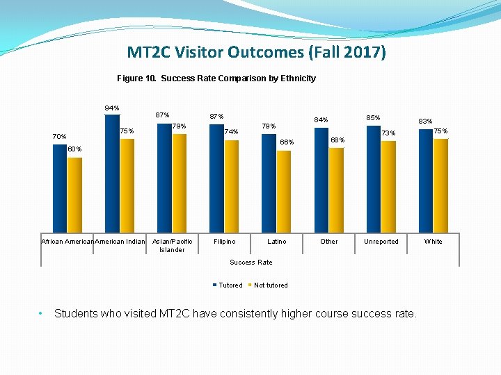 MT 2 C Visitor Outcomes (Fall 2017) Figure 10. Success Rate Comparison by Ethnicity