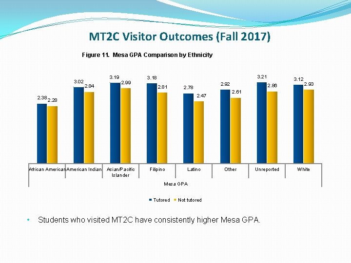 MT 2 C Visitor Outcomes (Fall 2017) Figure 11. Mesa GPA Comparison by Ethnicity