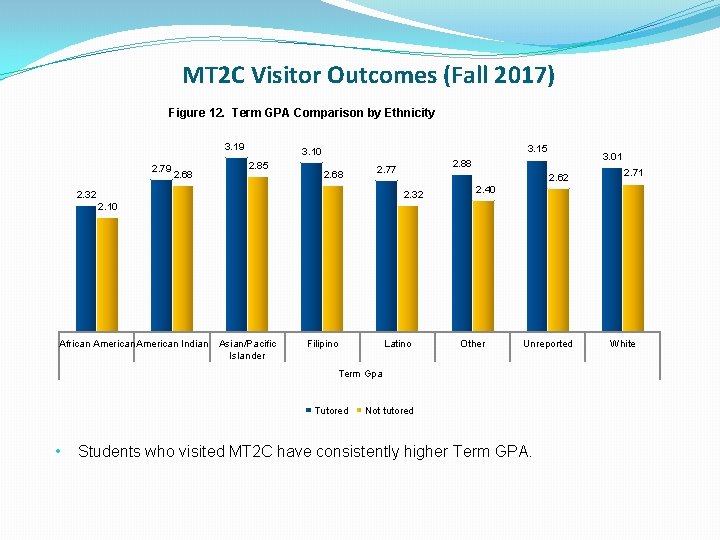 MT 2 C Visitor Outcomes (Fall 2017) Figure 12. Term GPA Comparison by Ethnicity