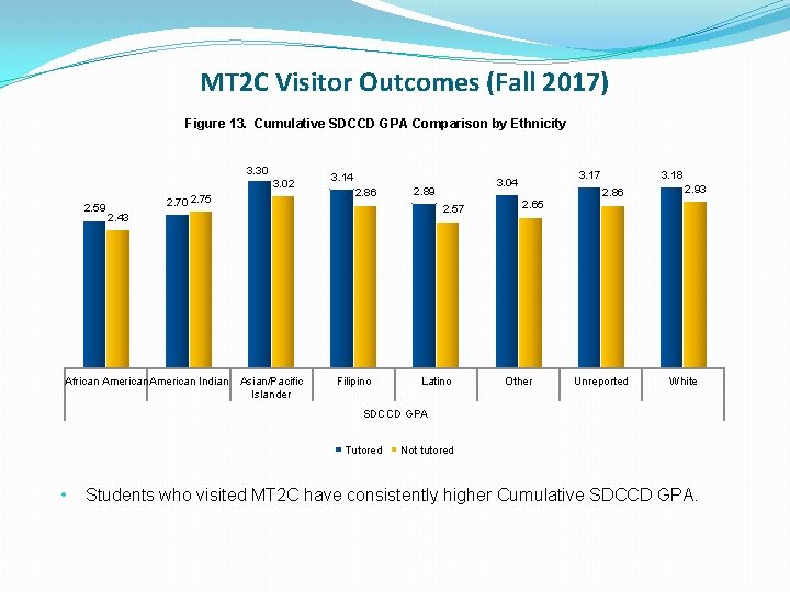 MT 2 C Visitor Outcomes (Fall 2017) Figure 13. Cumulative SDCCD GPA Comparison by