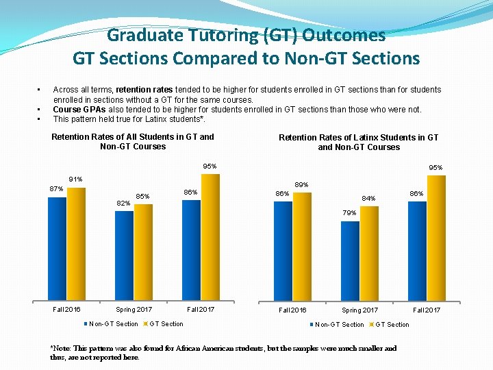 Graduate Tutoring (GT) Outcomes GT Sections Compared to Non-GT Sections • • • Across