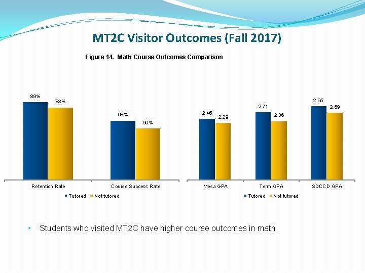 MT 2 C Visitor Outcomes (Fall 2017) Figure 14. Math Course Outcomes Comparison 89%