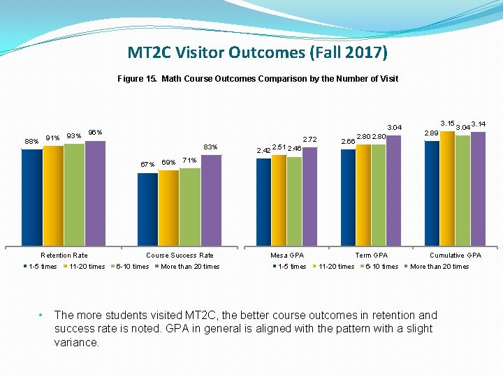 MT 2 C Visitor Outcomes (Fall 2017) Figure 15. Math Course Outcomes Comparison by
