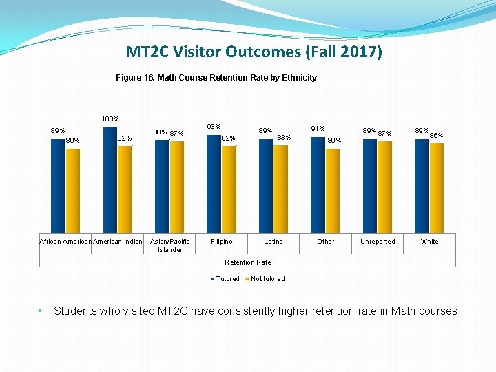 MT 2 C Visitor Outcomes (Fall 2017) Figure 16. Math Course Retention Rate by