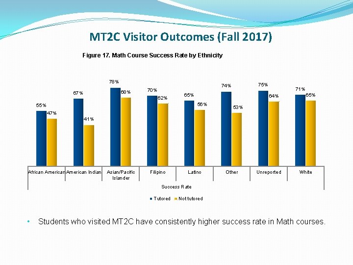 MT 2 C Visitor Outcomes (Fall 2017) Figure 17. Math Course Success Rate by