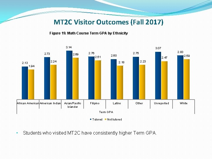 MT 2 C Visitor Outcomes (Fall 2017) Figure 19. Math Course Term GPA by