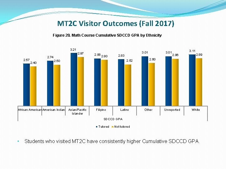 MT 2 C Visitor Outcomes (Fall 2017) Figure 20. Math Course Cumulative SDCCD GPA