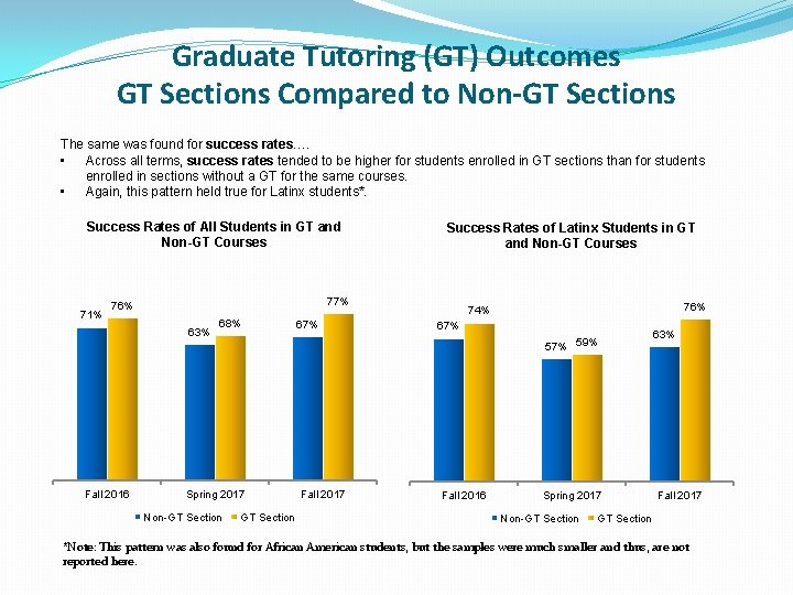 Graduate Tutoring (GT) Outcomes GT Sections Compared to Non-GT Sections The same was found