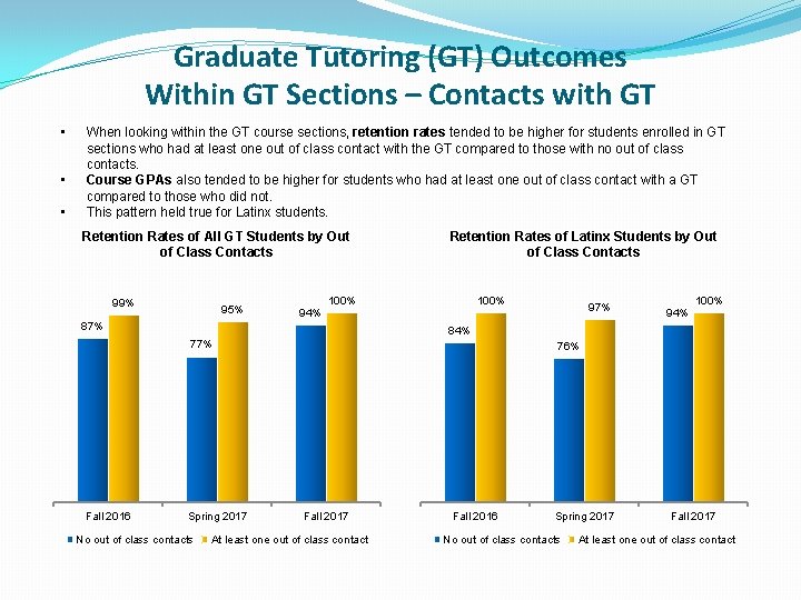 Graduate Tutoring (GT) Outcomes Within GT Sections – Contacts with GT • • •