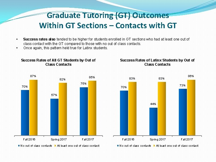 Graduate Tutoring (GT) Outcomes Within GT Sections – Contacts with GT • • Success