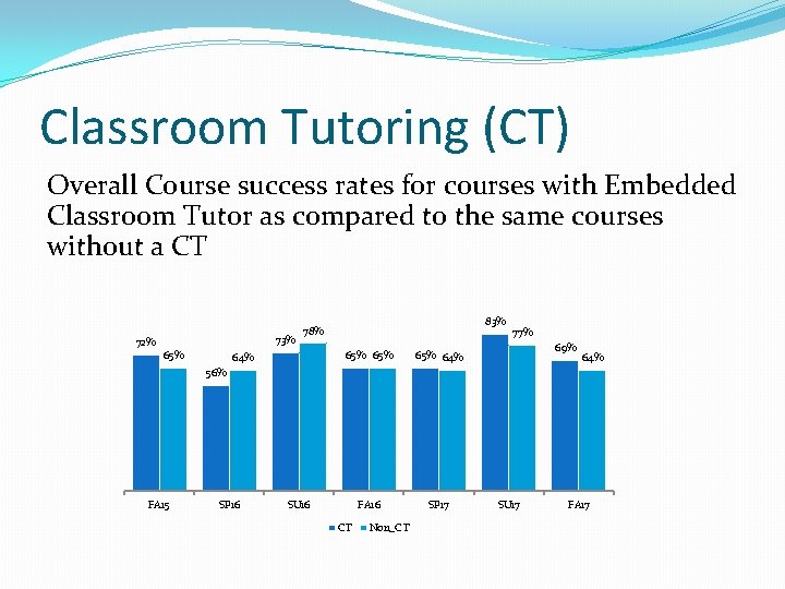 Classroom Tutoring (CT) Overall Course success rates for courses with Embedded Classroom Tutor as