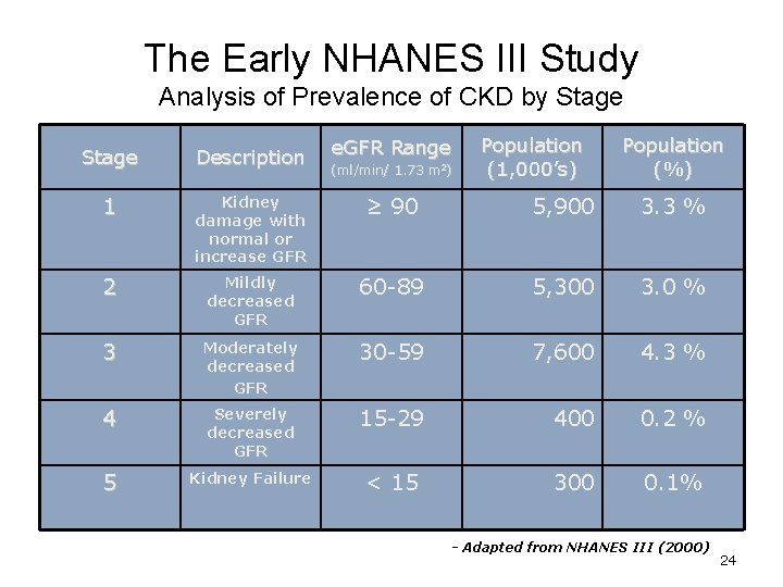 The Early NHANES III Study Analysis of Prevalence of CKD by Stage e. GFR