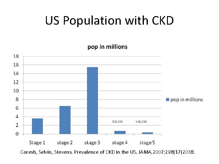US Population with CKD Coresh, Selvin, Stevens. Prevalence of CKD in the US. JAMA. US Population with CKD Coresh, Selvin, Stevens. Prevalence of CKD in the US. JAMA.