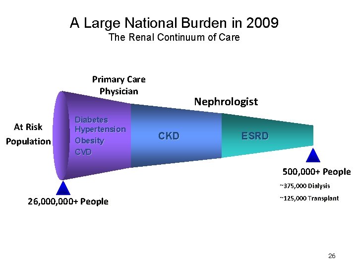 A Large National Burden in 2009 The Renal Continuum of Care Primary Care Physician A Large National Burden in 2009 The Renal Continuum of Care Primary Care Physician