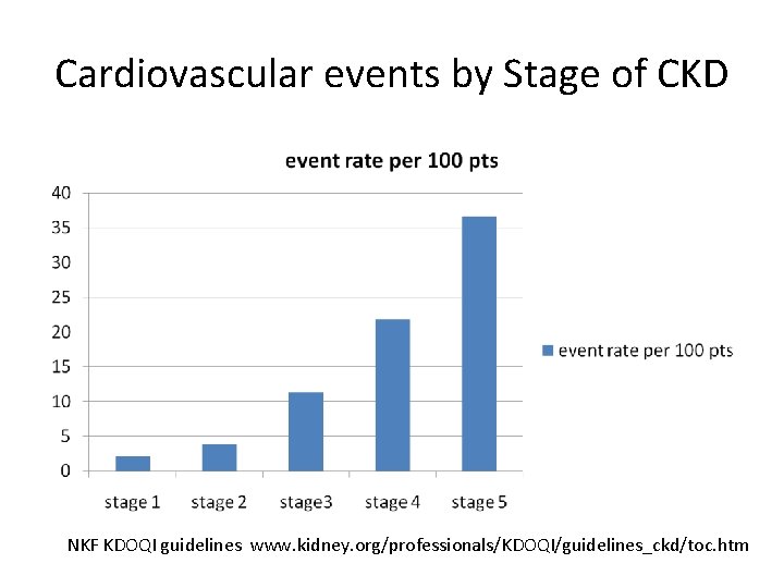 Cardiovascular events by Stage of CKD NKF KDOQI guidelines www. kidney. org/professionals/KDOQI/guidelines_ckd/toc. htm Cardiovascular events by Stage of CKD NKF KDOQI guidelines www. kidney. org/professionals/KDOQI/guidelines_ckd/toc. htm