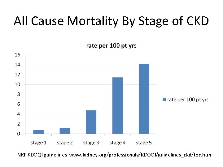 All Cause Mortality By Stage of CKD NKF KDOQI guidelines www. kidney. org/professionals/KDOQI/guidelines_ckd/toc. htm