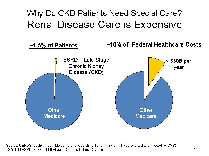 Why Do CKD Patients Need Special Care? Renal Disease Care is Expensive ~1. 5% Why Do CKD Patients Need Special Care? Renal Disease Care is Expensive ~1. 5%