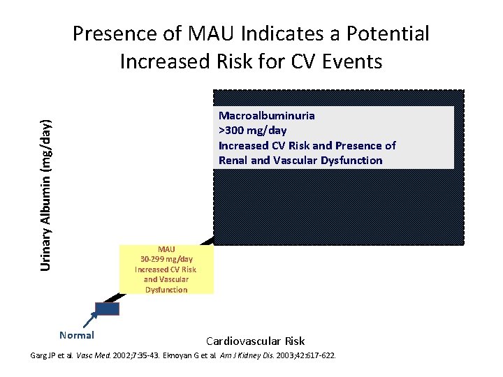 Presence of MAU Indicates a Potential Increased Risk for CV Events Urinary Albumin (mg/day)