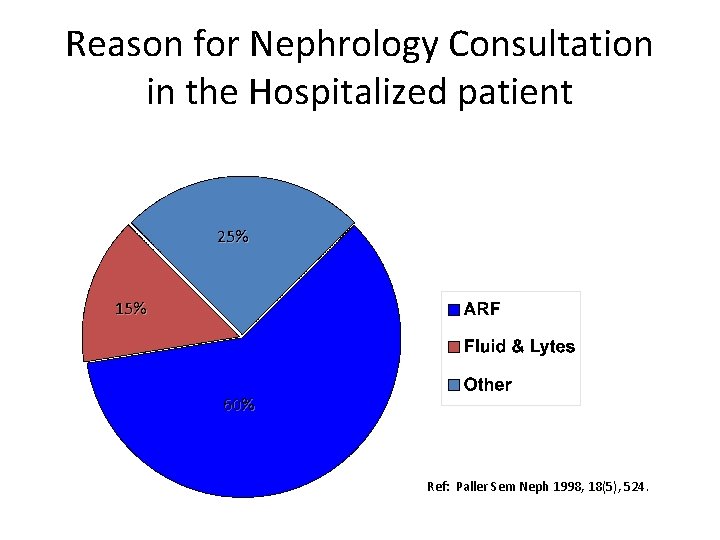 Reason for Nephrology Consultation in the Hospitalized patient 25% 15% 60% Ref: Paller Sem