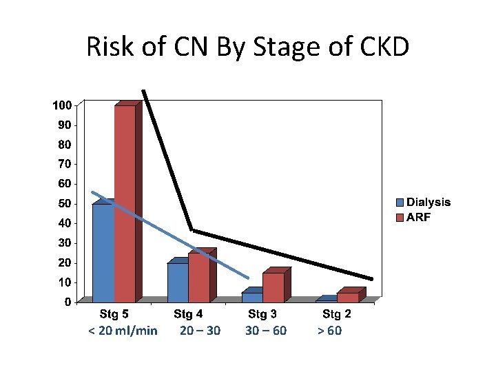 Risk of CN By Stage of CKD < 20 ml/min 20 – 30 30