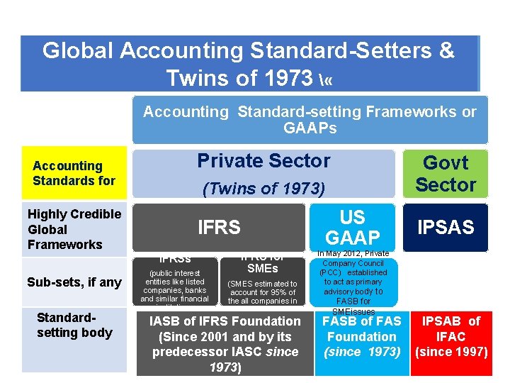Global Accounting Standard-Setters & Twins of 1973  « ASB, ICAI Accounting Standard-setting Frameworks