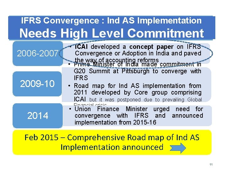 IFRS Convergence : Ind AS Implementation Needs High Level Commitment ASB, ICAI 2006 -2007