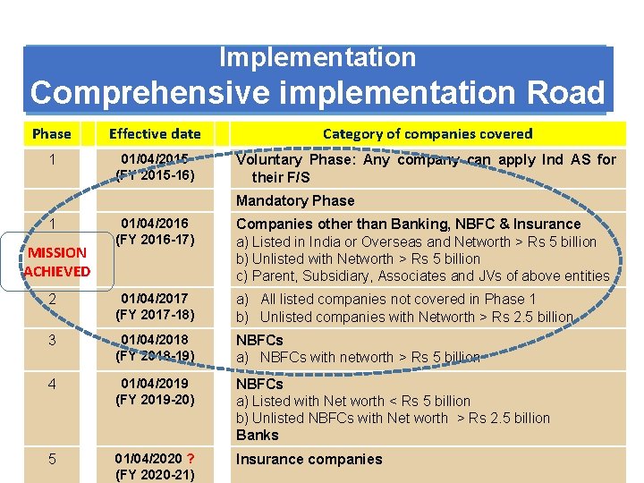 IFRS Convergence Adoption : Ind AS Implementation Comprehensive implementation Road Phase Effective date Category