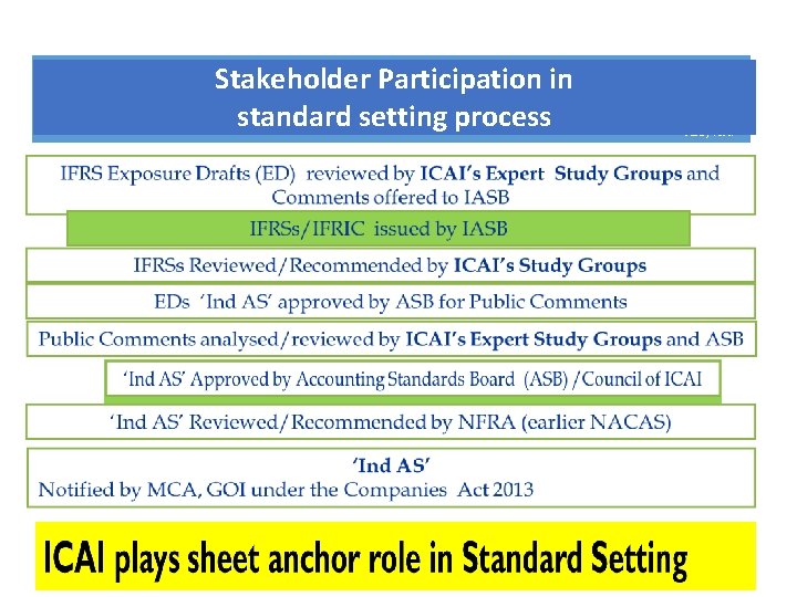 Stakeholder Participation in standard setting process ASB, ICAI 15 